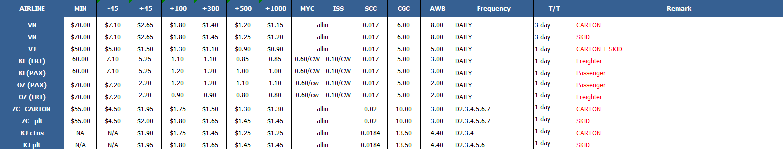 Best Cargo Logistics, Express Delivery In Vietnam