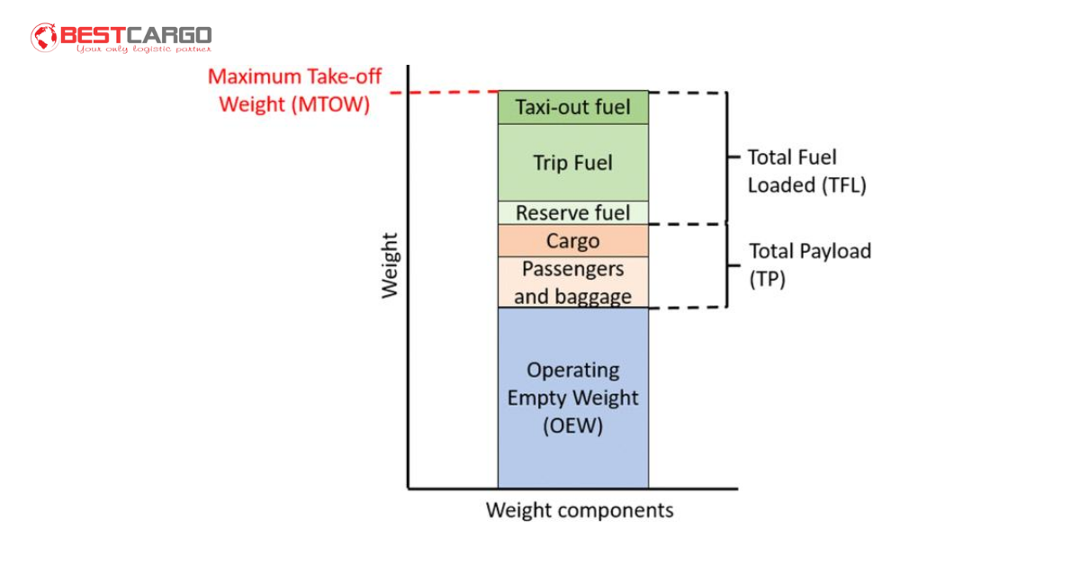 What Is Maximum Takeoff Weight?
