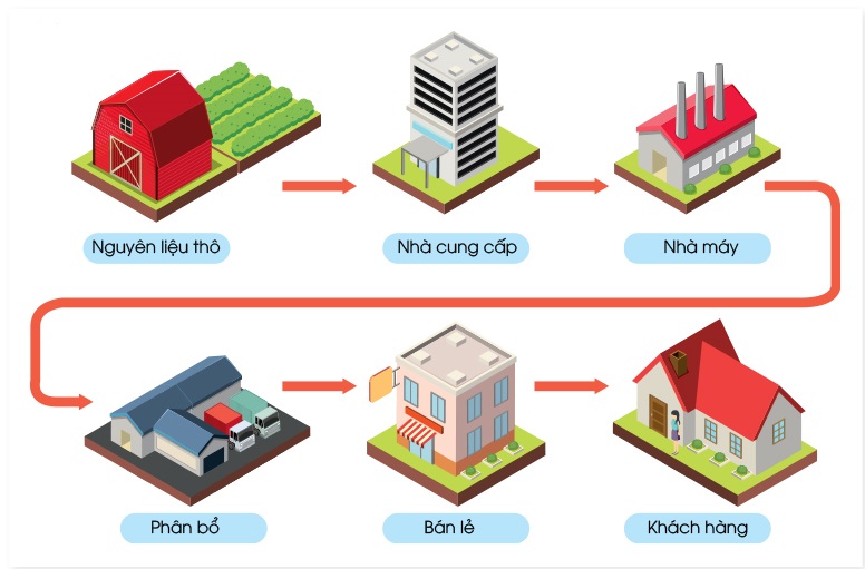 Chuỗi Cung Ứng Là Gì?