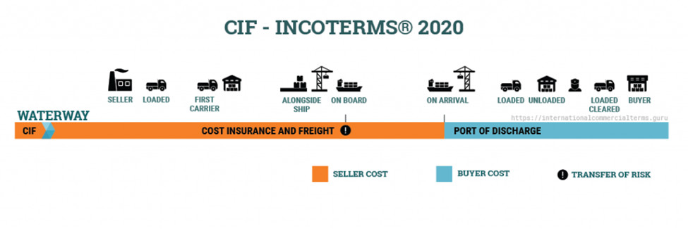 Điều Khoản CIF trong Incoterms 