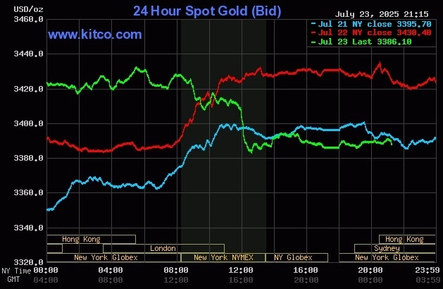 Giá vàng thế giới quay đầu giảm mạnh