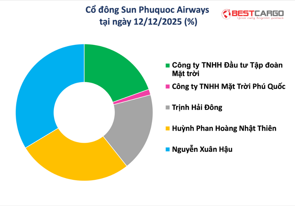 Hãng Bay Của Sun Group Tăng Vốn Thêm Hơn 6.000 Tỷ Đồng Hãng Bay Của Sun Group Tăng Vốn Thêm Hơn 6.000 Tỷ Đồng